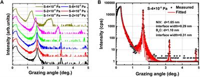 Background Pressure Induced Structural and Chemical Change in NiV/B4C Multilayers Prepared by Magnetron Sputtering